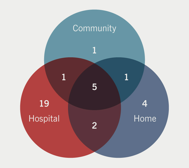 Abdullah - Figure 1. Where is outpatient parenteral diuretic service based?