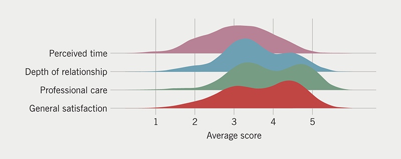 Goodall - Figure 1. Ridge plot of the average responses to the four categories of the Consultation Satisfaction Questionnaire (CSQ). A score of 5 would equate to full satisfaction and a score of 1 to full dissatisfaction