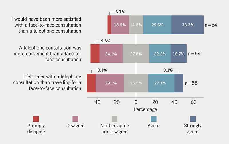 Goodall - Figure 2. Responses to survey questions regarding telephone consultations. Numbers on the right-hand side correspond to the number of responses provided for each question