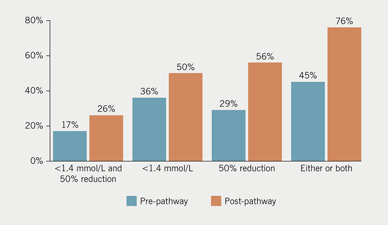 Jones - Figure 1. Comparison between 2019 European Society of Cardiology (ESC)/European Atherosclerosis Society (EAS) low-density lipoprotein cholesterol (LDL-C) target attainment pre- and post-pathway