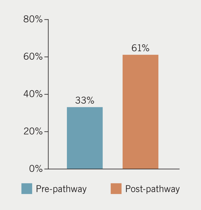 Jones - Figure 2. Non-high-density lipoprotein (HDL) target (>40% reduction in non-HDL) attainment pre- and post-pathway