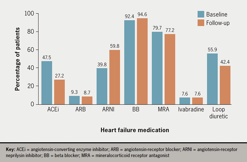 Tee - Figure 1. Heart failure medications taken by patients in this cohort at baseline and follow-up