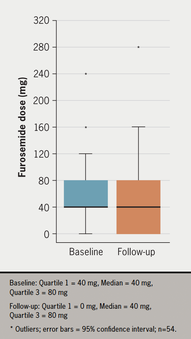 Tee - Figure 2. Furosemide dose taken by patients at baseline and follow-up