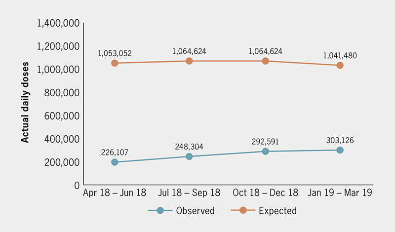 Connolly - Figure 1. Observed use and range of expected use of proprotein convertase subtilisin-kexin type 9 inhibitors (PCSK9i, combined alirocumab and evolocumab) in primary and secondary care prescribing from April 2018 to March 2019