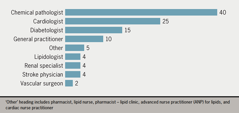 Connolly - Figure 2. Respondent numbers by role