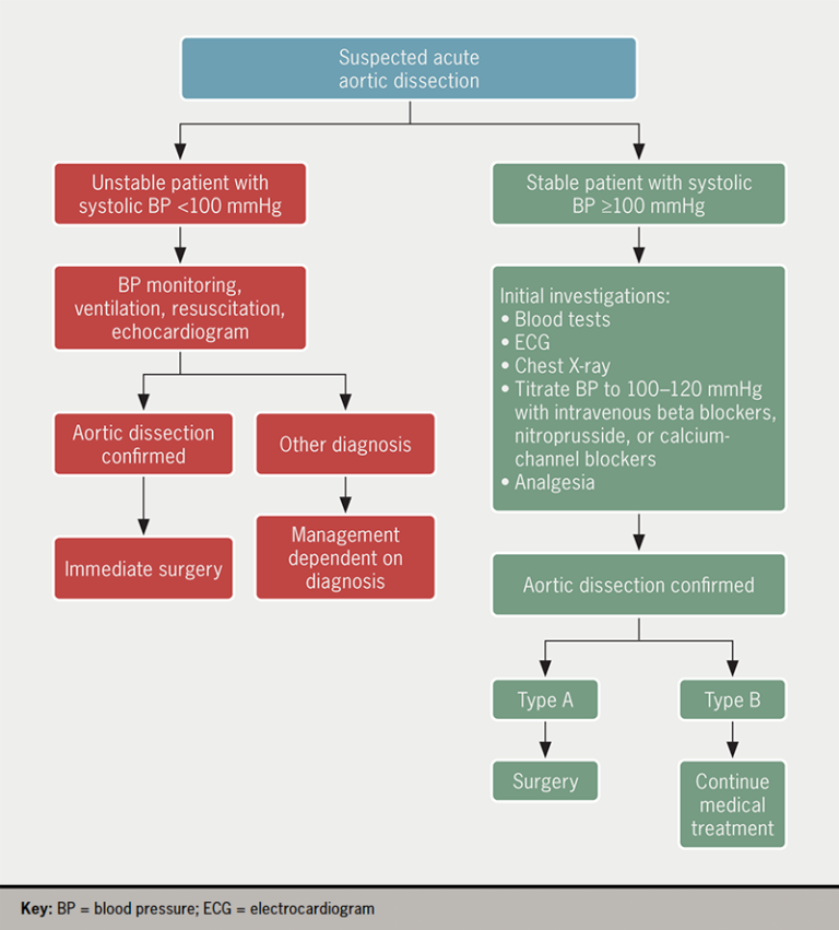 Diagnosis and acute management of type A aortic dissection