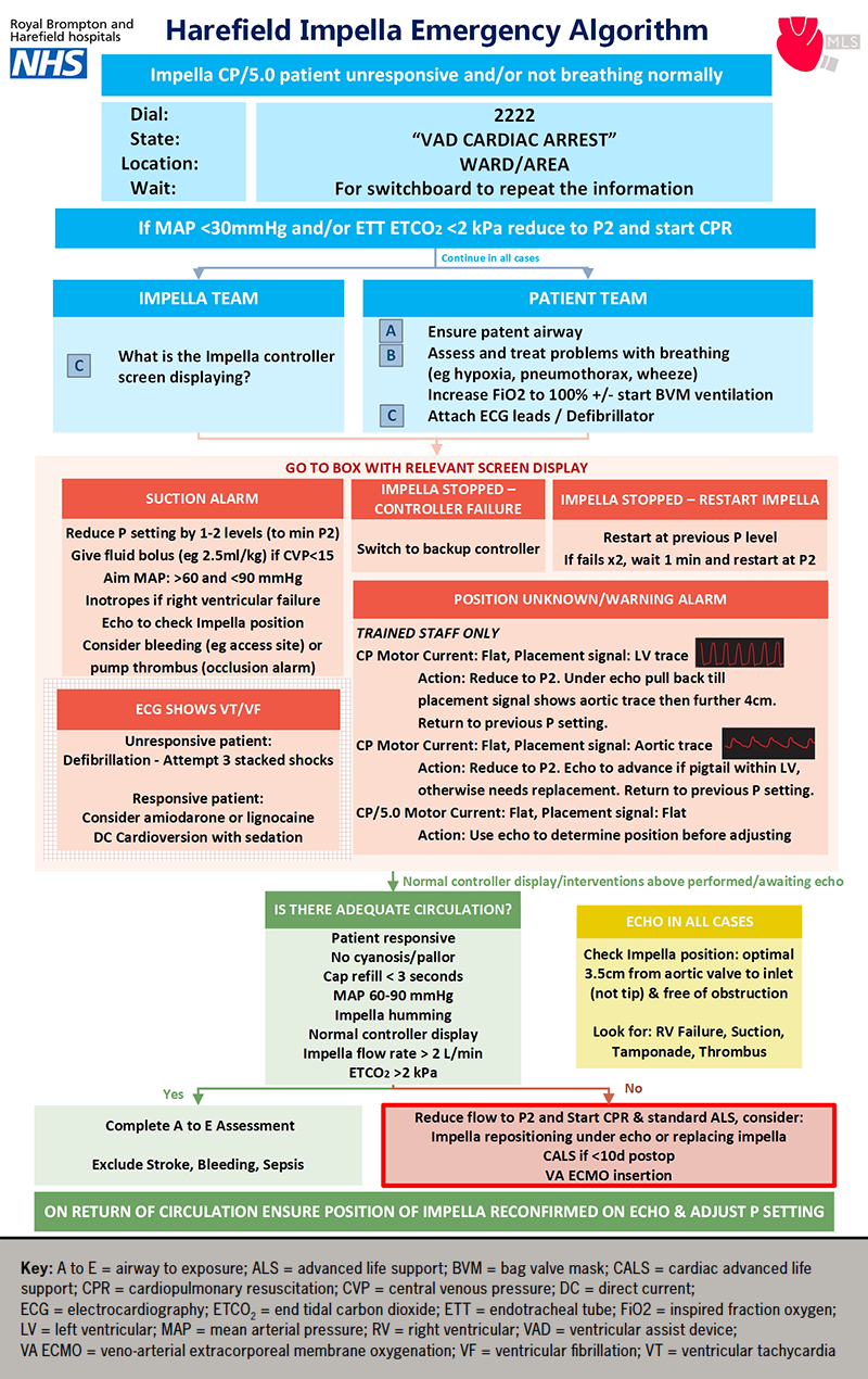 Akhtar - Figure 1. Impella emergency resuscitation algorithm