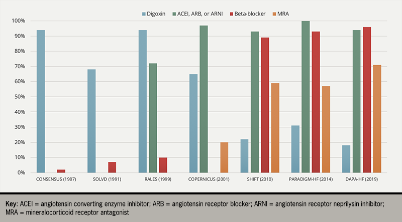 BJC Learning Digoxin - Figure 1. Use of digoxin in clinical trials 1987–2019