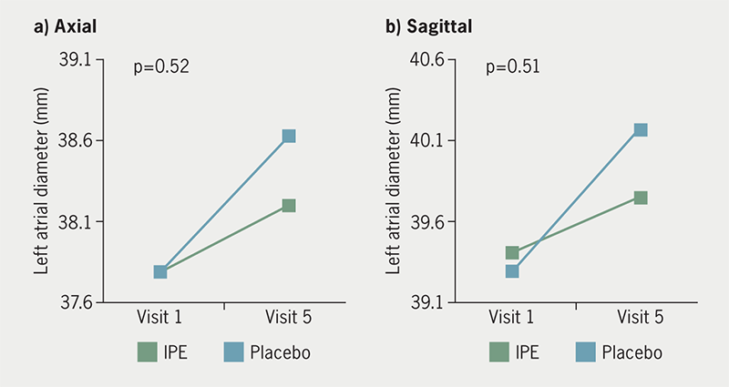 Kitchin - Figure 2. Change in left atrial diameter over time. Left atrial anterior-posterior diameter taken by axial (a) and sagittal (b) measurements over the initial and final visits for icosapent ethyl (IPE) and placebo groups. There was no difference in the change in left atrial diameter between groups