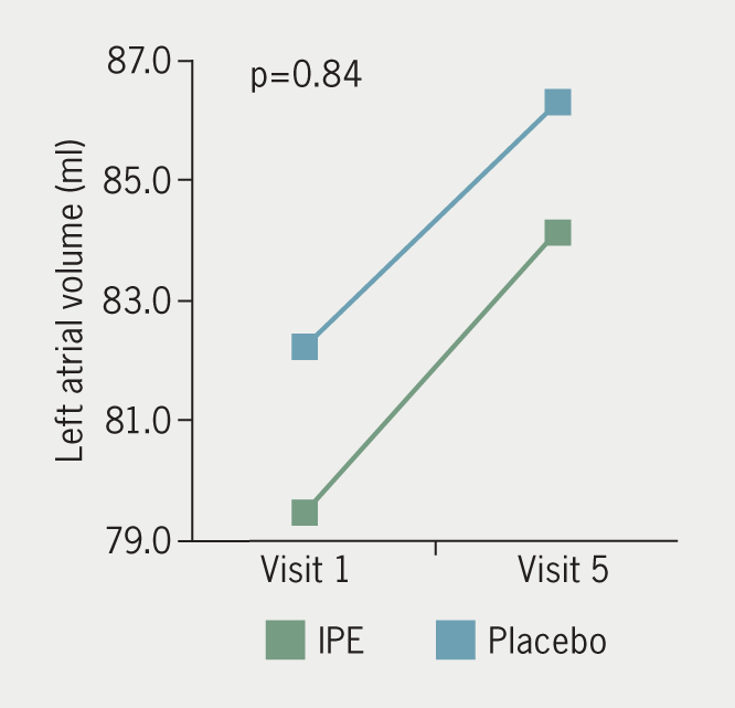 Kitchin - Figure 3. Left atrial volume change over time. Left atrial volume over the initial and final visit for IPE and placebo groups. There was no difference in change in left atrial volume between groups