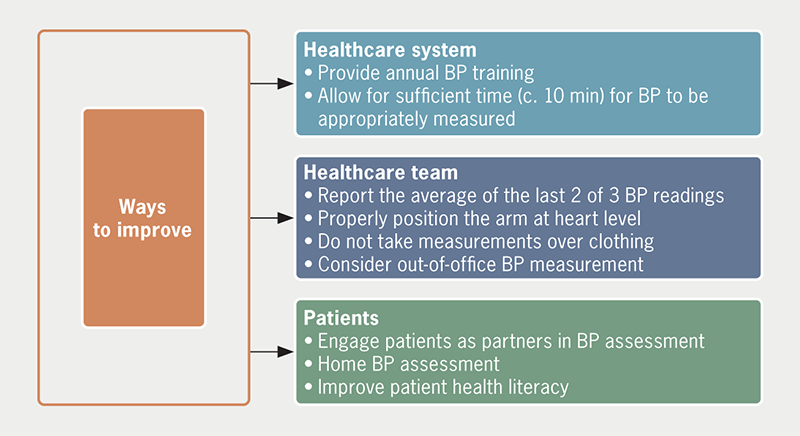 Hong - Figure 1. How do we implement change to improve blood pressure (BP) measurement?