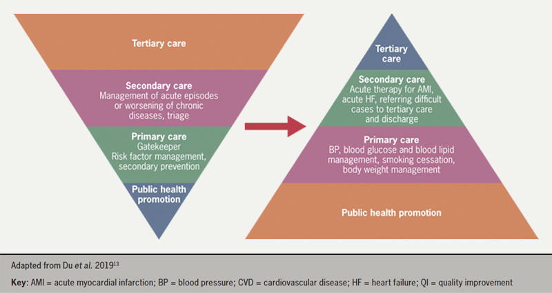 BJC Supplement 3 2023 - Figure 2. Flipping the inverse pyramid of care. There is a need to flip the current inverted pyramid of the healthcare system to invest more resources in promoting public health and in primary care to enable QI across the National Health Service and reduce the cardiovascular disease burden in secondary and tertiary care