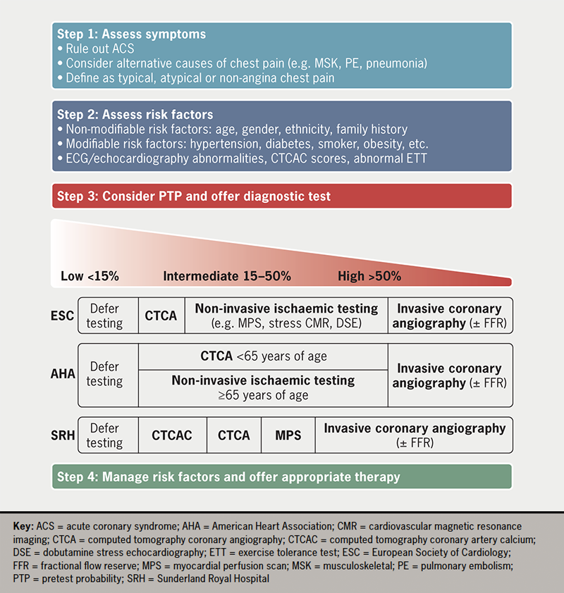 Hesse - Figure 3. Diagnostic algorithm for patients presenting with chest pain of suspected cardiac origin