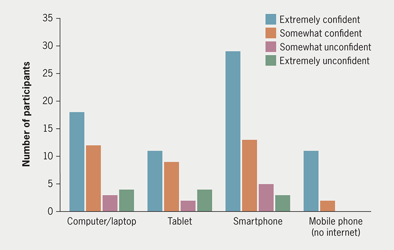 Alexander - Figure 2. Self-reported confidence using digital devices