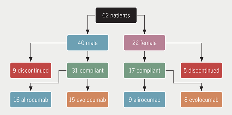 Devaiah - Figure 1. Patients prescribed proprotein convertase subtilisin/kexin type 9 inhibitor (PCSK9i) in NHS Tayside Cardiovascular Risk (CVR) clinic