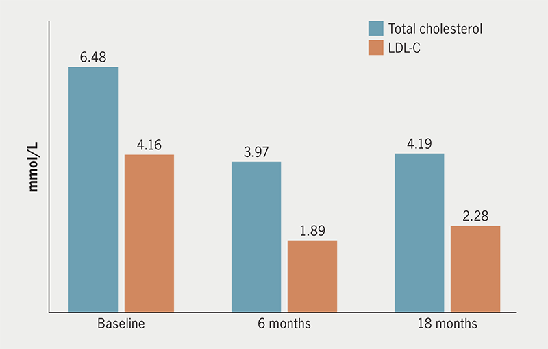 Devaiah - Figure 2. Concentration of total cholesterol and low-density lipoprotein-cholesterol (LDL-C), at baseline and after 6 and 18 months of PCSK9i therapy