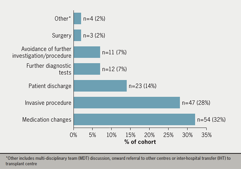 Hampal - Figure 2. Impact of CMR on inpatient management