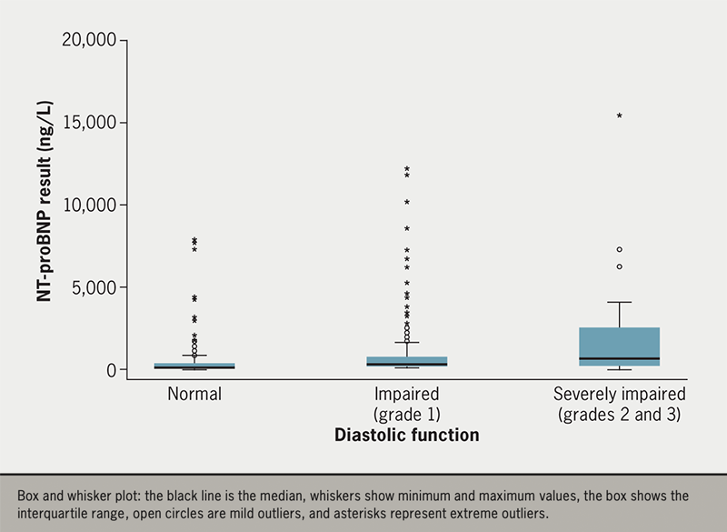 Birrel - Figure 1. Box plot for N-terminal pro-B-type natriuretic peptide (NT-proBNP) levels and diastolic function