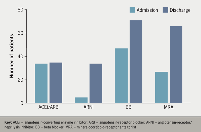 Gross - Figure 1. The histogram displays the number of patients receiving ACEi/ARB, ARNI, beta blockers and MRA at the time of admission and at discharge