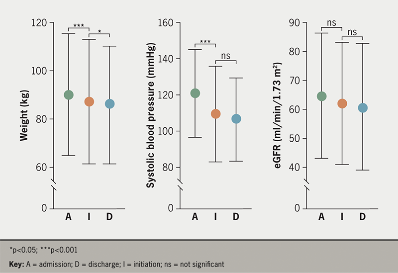 Gross - Figure 2. Plots display mean (± standard deviation) weight, systolic blood pressure and estimated glomerular filtration rate (eGFR) recorded at the time of admission (A), at the point sodium-glucose cotransporter-2 inhibitor (SGLT2i) were initiated (I), and at discharge (D)