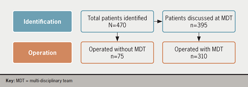 Rahman - Figure 1. Strengthening the Reporting of Observational Studies in Epidemiology (STROBE II) flowchart