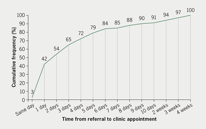 Tang - Figure 1. Cumulative proportion of patients reviewed in clinic, as a function of time from point of referral