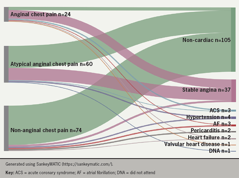 Tang - Figure 2. A Sankey plot showing diagnoses for the cohort of patients referred for further evaluation of chest pain, stratified by character of presenting chest pain