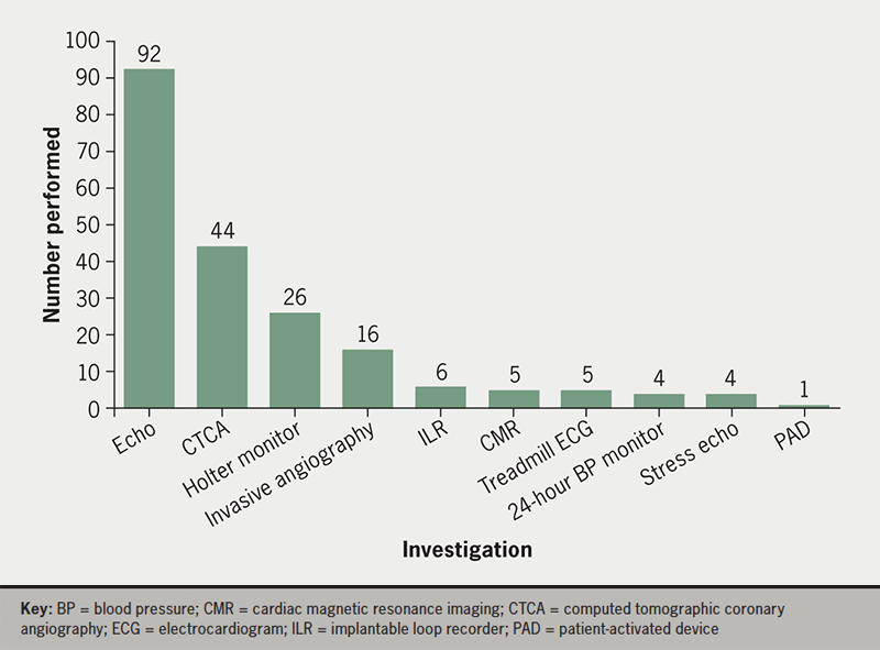 Tang - Figure 3. Investigations carried out in the population referred to clinic