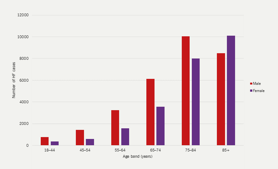 Heart failure module 1 - Figure 2. Age and sex of HF patients in England and Wales at first admission, 2022/23 (NHFA data)