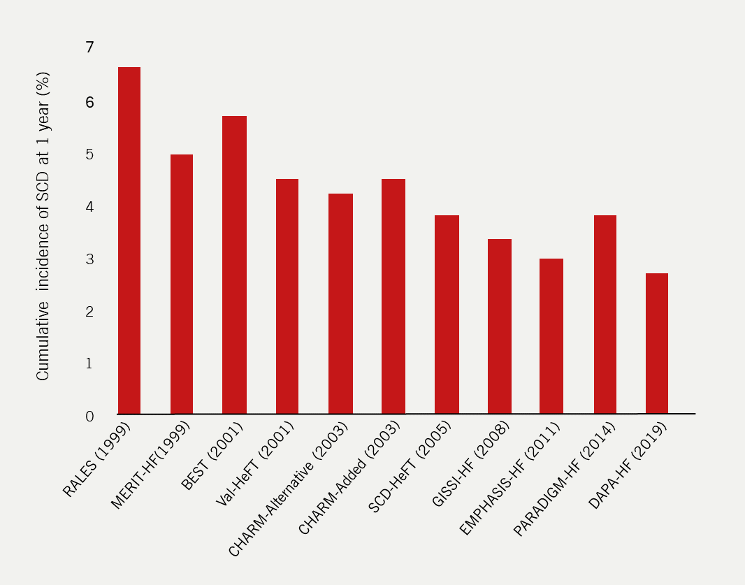 Heart failure module 4 - Figure 7. Rate of SCD in landmark trials 1999 – 2019