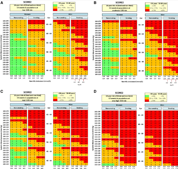 BJC Lipids module 2 - Figure 3. SCORE developed by the European Society of Cardiology, is one of three relevant risk-scoring algorithms