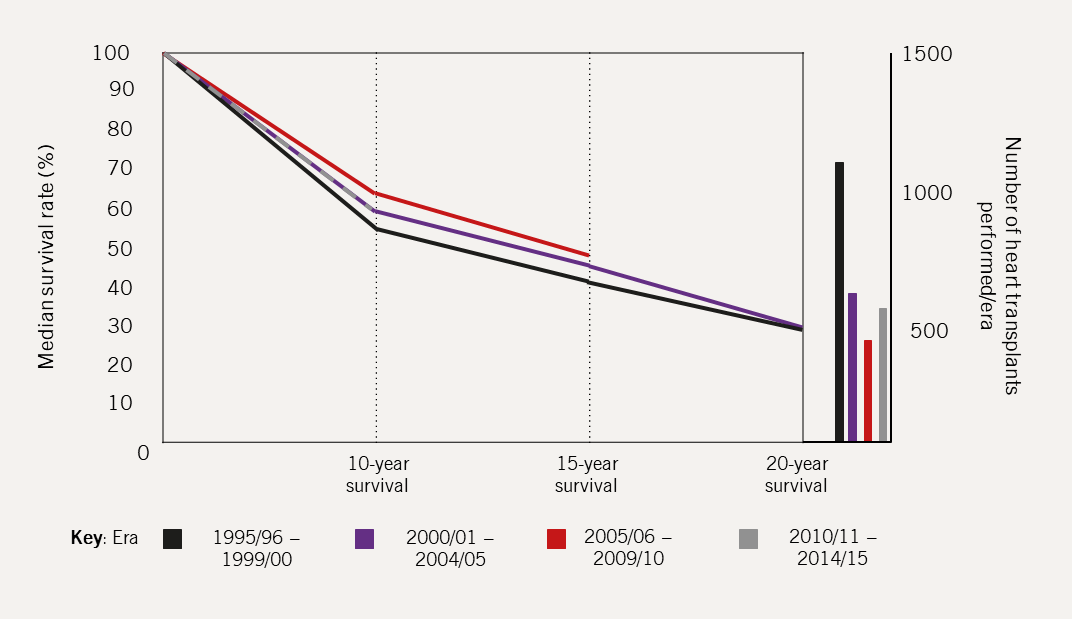 Heart failure module 5 - Figure 3. Long-term survival for adult recipients after cardiac transplantation