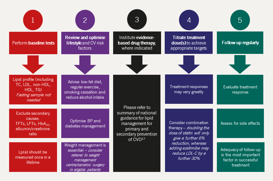 Lipids Module 4 - Figure 10. Optimising the management of dyslipidaemia