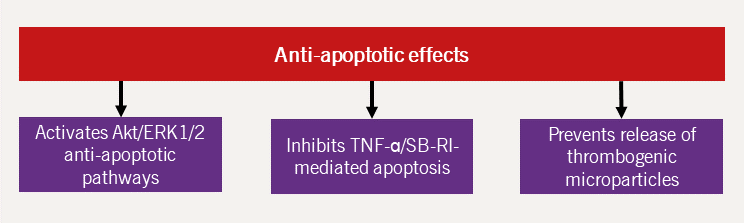 Lipids Module 4 - Figure 12. Anti-apoptotic effects of HDL-C