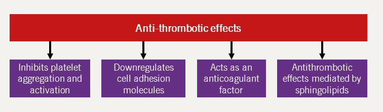 Lipids Module 4 - Figure 14. Anti-thrombotic effects of HDL-C