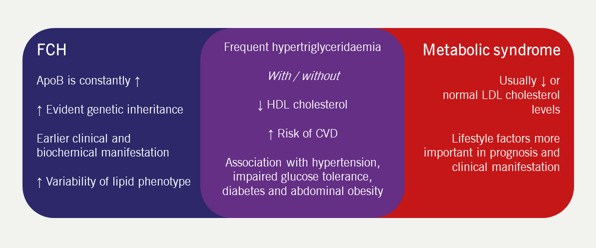 Lipids module 3 - Figure 3. Overlapping phenotypic features and differences between the metabolic syndrome and FCH