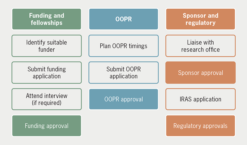 Kurdi Part 3 - Figure 1. The application process overview