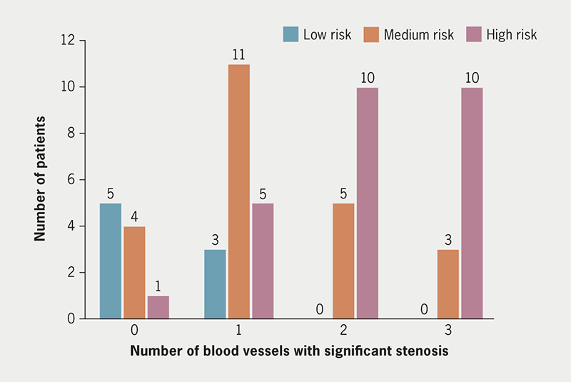 Pintaningrum - Figure 1. Graph of correlation between the number of blood vessels with significant stenosis with each risk category of the simplified treadmill score (STS)