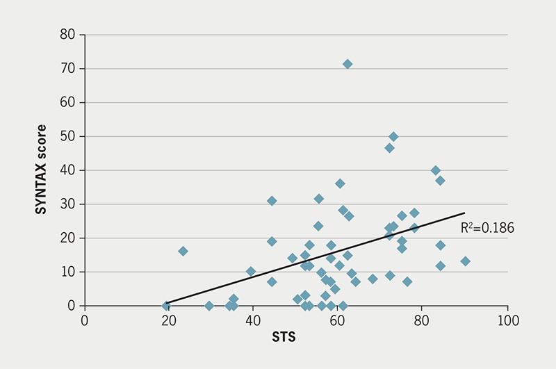 Pintaningrum - Figure 2. Relationship between simplified treadmill score (STS) and SYNTAX score