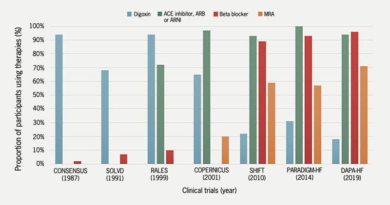 2. Kassianides - Figure 4. Use of digoxin in clinical trials 1987–2019