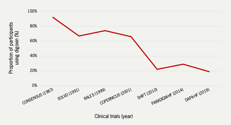 Thompson - Figure 2. Use of digoxin in clinical trials of heart failure treatments between 1987–2019