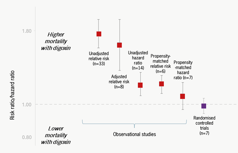 Thompson - Figure 4. Meta-analysis of all-cause mortality in observational and randomised studies of digoxin