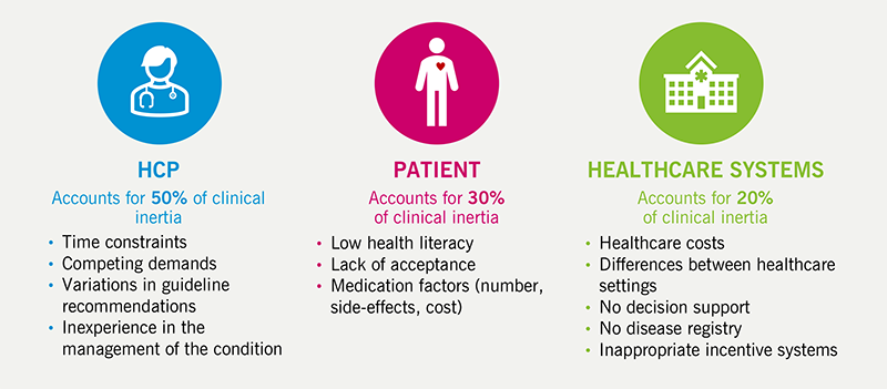 Cardiovascular Exchange Summit Supplement - Figure 4. Therapeutic inertia can be attributed to three sources: HCPs, patients and healthcare systems