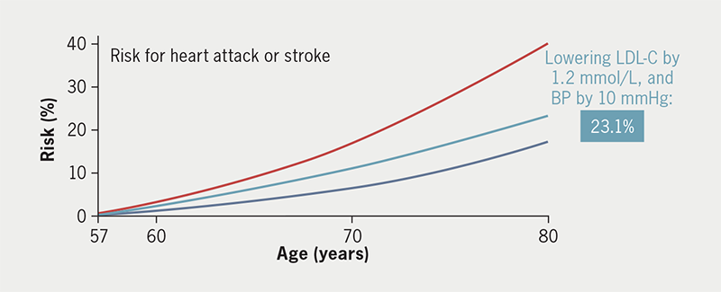 Cegla - Figure 2. Knowledge of Lp(a) directly impacts the management of other atherosclerotic cardiovascular risk factors to reduce risk of a heart attack or stroke (light-blue)