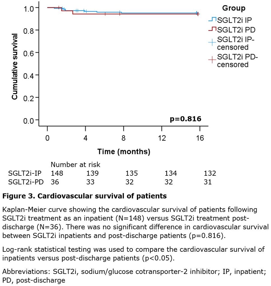 Wang - Figure 3. Cardiovascular survival of patients