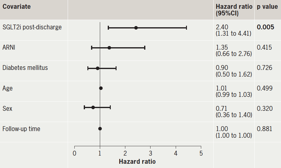 Wang - Table 4. Cox proportional hazards regression model for cardiovascular rehospitalisations