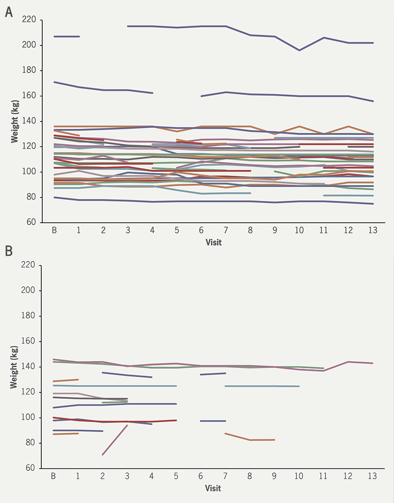 Slater - Figure 1. Weight change over the 26-week monitored period in the telephone follow-up (A) versus app follow-up (B)