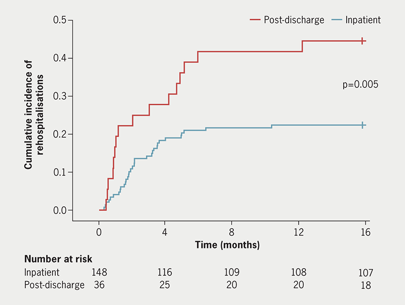 Wang - Figure 1. Cumulative incidence of cardiovascular rehospitalisation. Kaplan-Meier curve showing the cumulative incidence of cardiovascular rehospitalisation following sodium-glucose cotransporter 2 inhibitor (SGLT2i) treatment as an inpatient (N=148) versus SGLT2i treatment post-discharge (N=36). SGLT2i inpatients had significantly reduced cardiovascular rehospitalisation rates versus SGLT2i post-discharge patients (p=0.005)