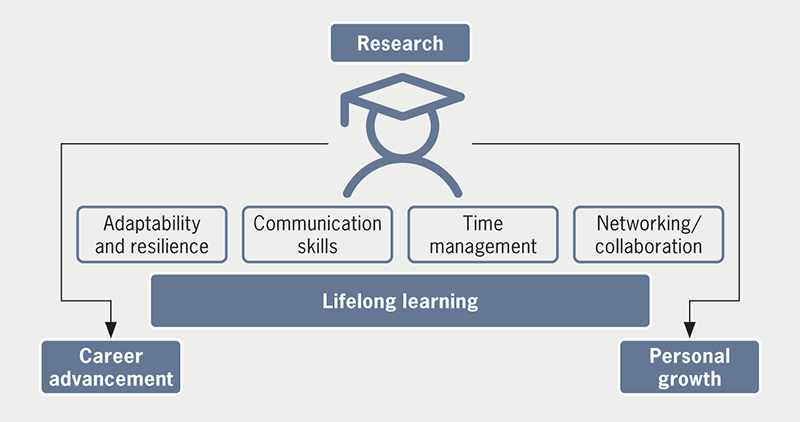 Kurdi - Figure 1. Summary of skills, both professional and personal, acquired through working towards a research degree