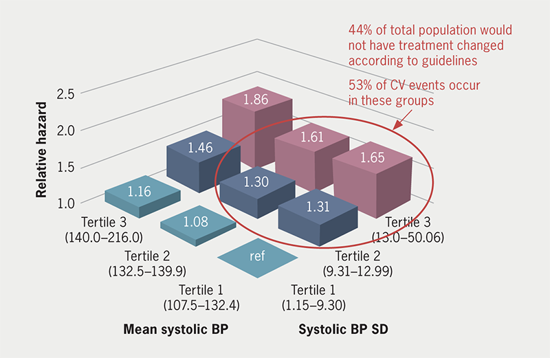 Lai - Figure 3. Total cardiovascular events and procedures according to mean systolic blood pressure and blood pressure variability (standard deviation) in tertiles